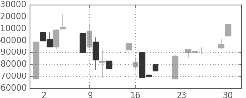 ＫＤＤＩの日足チャート(2003年12月)
