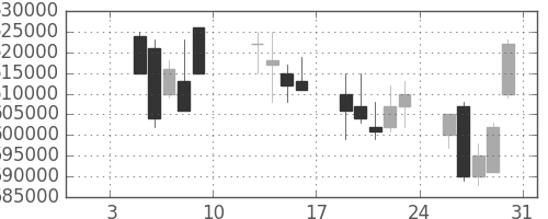 ＫＤＤＩの日足チャート(2004年1月)