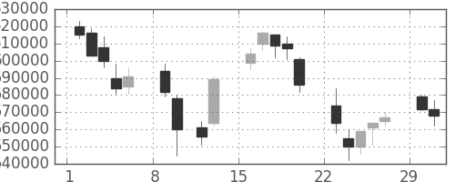 ＫＤＤＩの日足チャート(2004年2月)