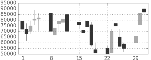 ＫＤＤＩの日足チャート(2004年3月)