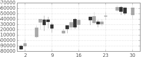 ＫＤＤＩの日足チャート(2004年4月)