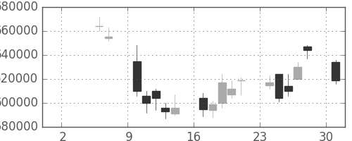 ＫＤＤＩの日足チャート(2004年5月)