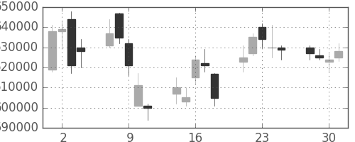ＫＤＤＩの日足チャート(2004年6月)