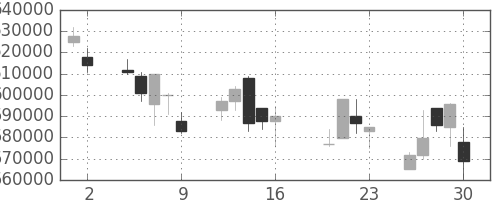 ＫＤＤＩの日足チャート(2004年7月)