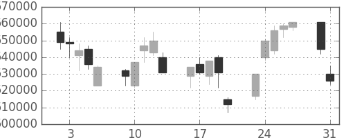ＫＤＤＩの日足チャート(2004年8月)