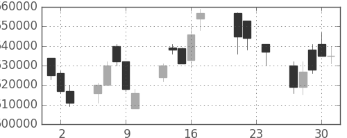 ＫＤＤＩの日足チャート(2004年9月)