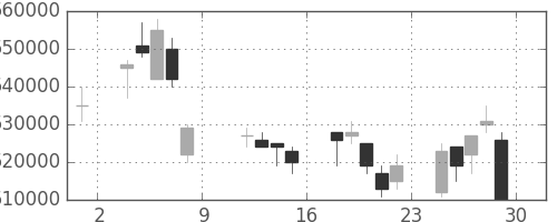 ＫＤＤＩの日足チャート(2004年10月)