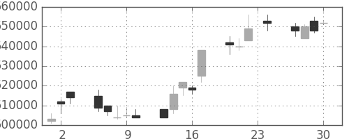 ＫＤＤＩの日足チャート(2004年12月)