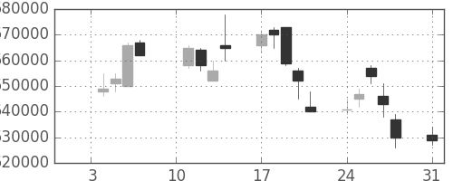 ＫＤＤＩの日足チャート(2005年1月)