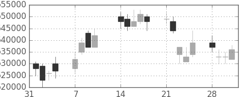 ＫＤＤＩの日足チャート(2005年2月)