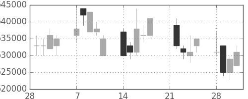 ＫＤＤＩの日足チャート(2005年3月)