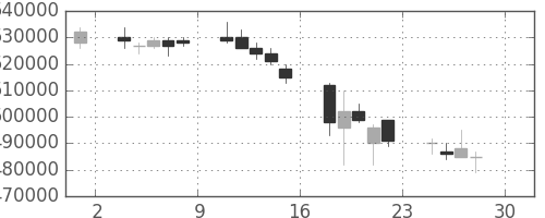 ＫＤＤＩの日足チャート(2005年4月)