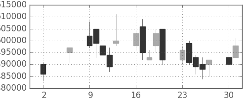 ＫＤＤＩの日足チャート(2005年5月)