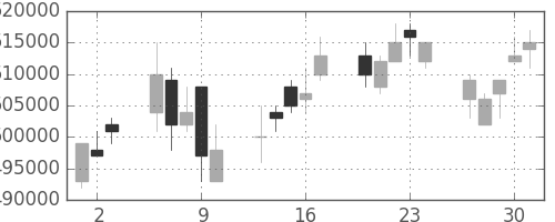 ＫＤＤＩの日足チャート(2005年6月)