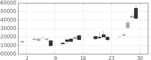 ＫＤＤＩの日足チャート(2005年7月)
