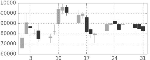 ＫＤＤＩの日足チャート(2005年8月)