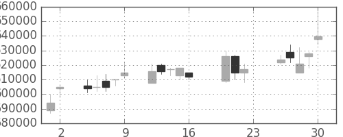 ＫＤＤＩの日足チャート(2005年9月)