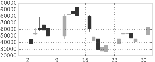 ＫＤＤＩの日足チャート(2005年10月)