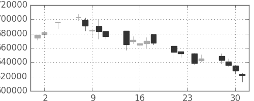 ＫＤＤＩの日足チャート(2005年11月)