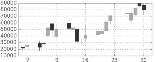 ＫＤＤＩの日足チャート(2005年12月)