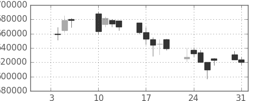 ＫＤＤＩの日足チャート(2006年1月)