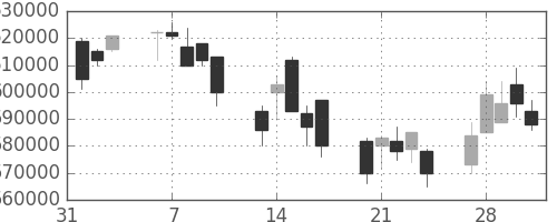 ＫＤＤＩの日足チャート(2006年2月)