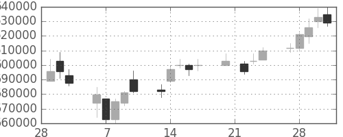 ＫＤＤＩの日足チャート(2006年3月)