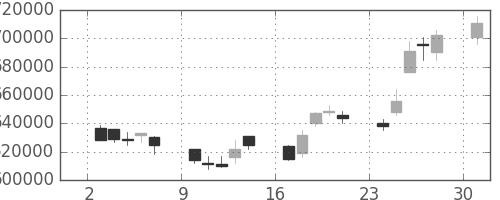 ＫＤＤＩの日足チャート(2006年4月)