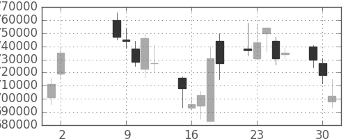 ＫＤＤＩの日足チャート(2006年5月)