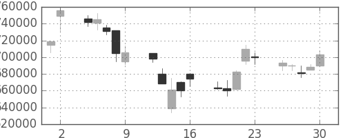 ＫＤＤＩの日足チャート(2006年6月)