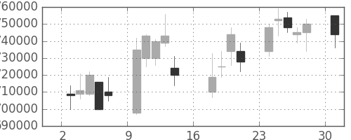 ＫＤＤＩの日足チャート(2006年7月)