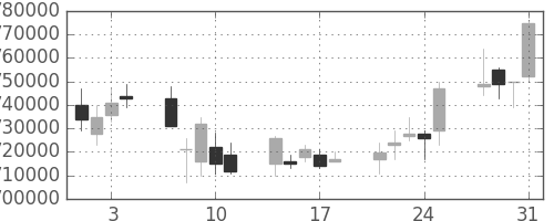 ＫＤＤＩの日足チャート(2006年8月)