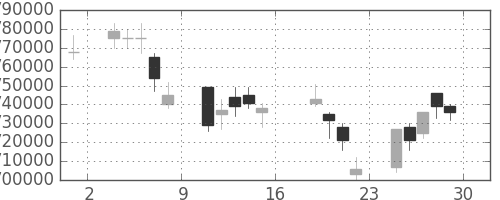 ＫＤＤＩの日足チャート(2006年9月)