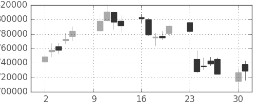 ＫＤＤＩの日足チャート(2006年10月)