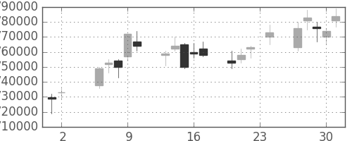 ＫＤＤＩの日足チャート(2006年11月)