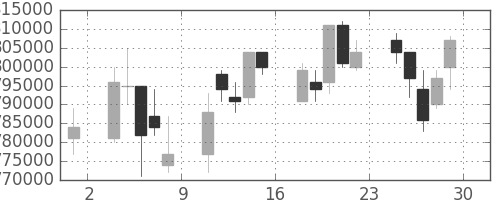 ＫＤＤＩの日足チャート(2006年12月)