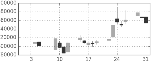 ＫＤＤＩの日足チャート(2007年1月)