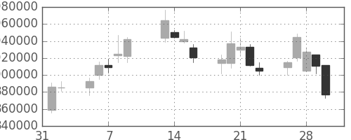 ＫＤＤＩの日足チャート(2007年2月)