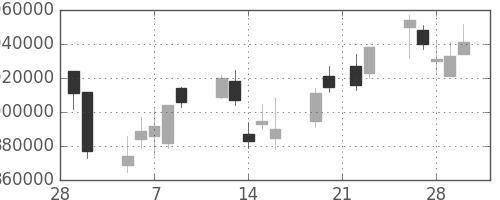 ＫＤＤＩの日足チャート(2007年3月)