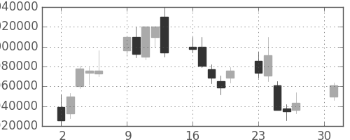 ＫＤＤＩの日足チャート(2007年4月)