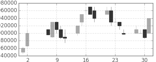 ＫＤＤＩの日足チャート(2007年5月)