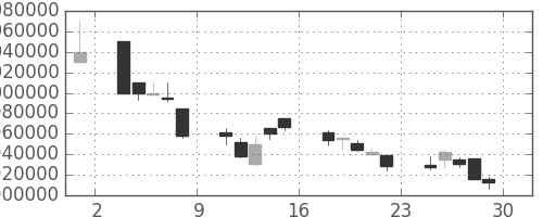 ＫＤＤＩの日足チャート(2007年6月)