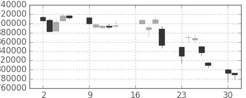 ＫＤＤＩの日足チャート(2007年7月)