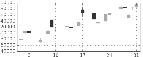 ＫＤＤＩの日足チャート(2007年8月)