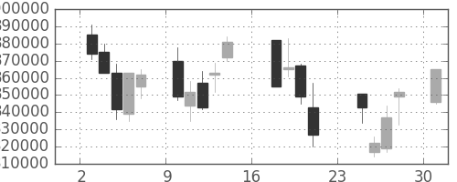 ＫＤＤＩの日足チャート(2007年9月)