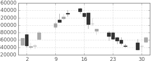 ＫＤＤＩの日足チャート(2007年10月)