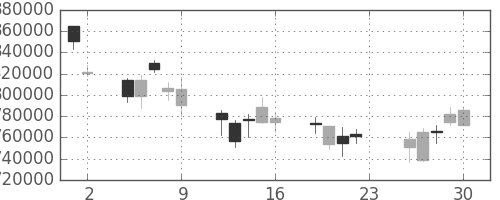ＫＤＤＩの日足チャート(2007年11月)