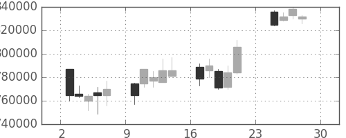 ＫＤＤＩの日足チャート(2007年12月)