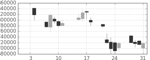 ＫＤＤＩの日足チャート(2008年1月)