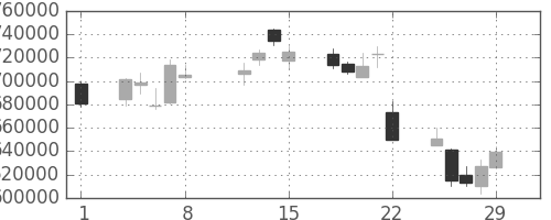 ＫＤＤＩの日足チャート(2008年2月)
